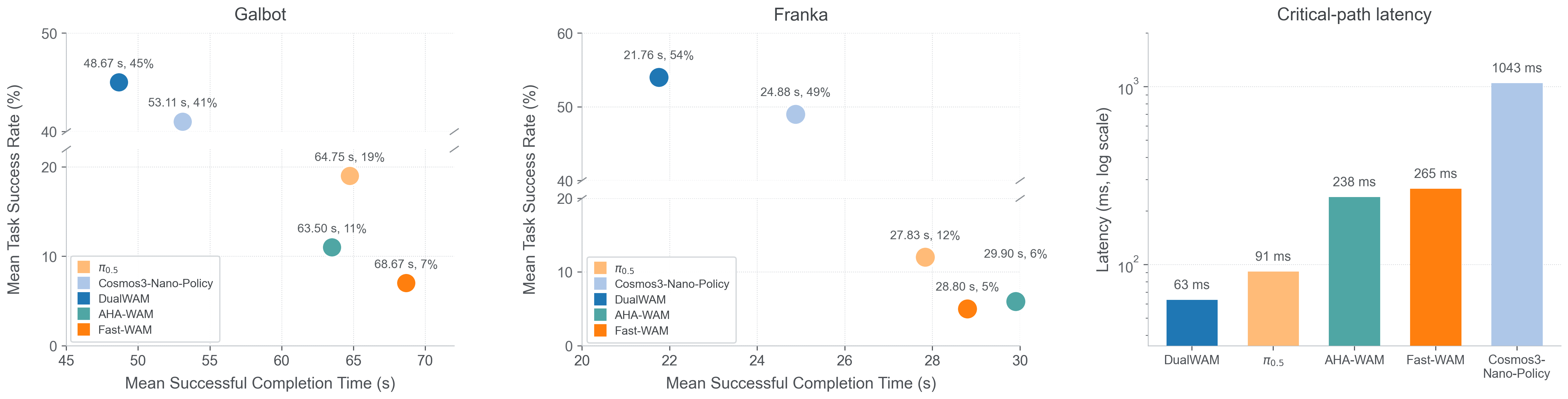 Zero-shot real-robot success rate, completion time, and critical-path latency results