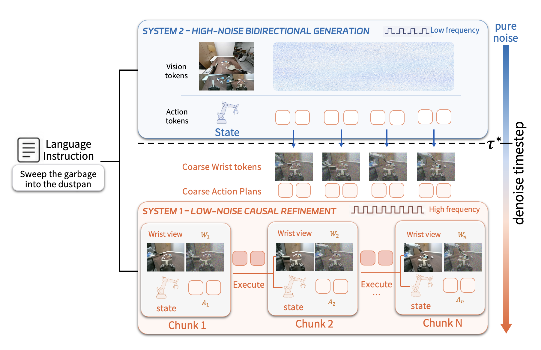 DualWAM pipeline from System 2 high-noise bidirectional generation to System 1 low-noise causal refinement