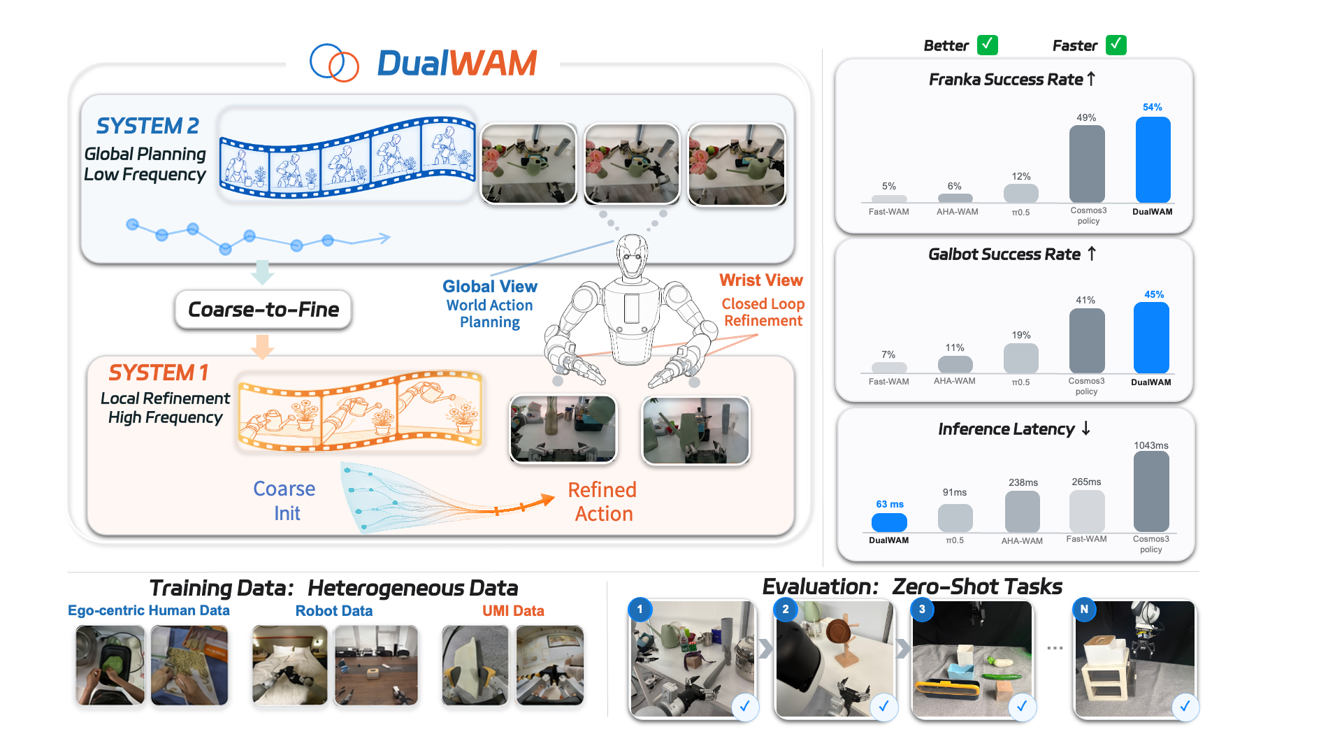 DualWAM overview showing role-specialized System 2 global planning and System 1 local refinement