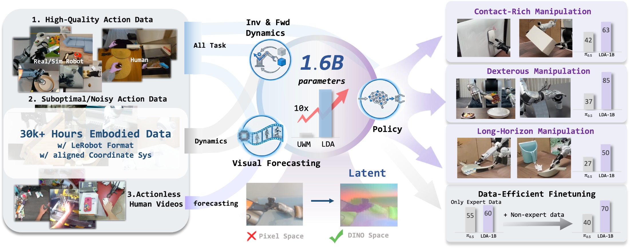 LDA-1B paper teaser