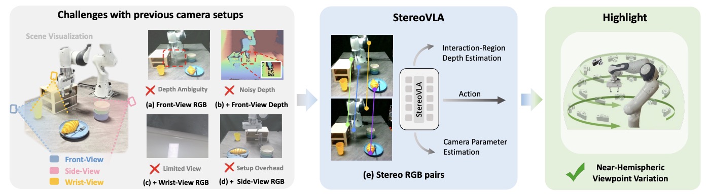 StereoVLA paper teaser